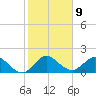 Tide chart for Dumfoundling Bay, Florida on 2023/01/9