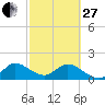 Tide chart for Dumfoundling Bay, Florida on 2023/02/27