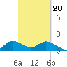 Tide chart for Dumfoundling Bay, Florida on 2023/02/28