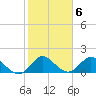 Tide chart for Dumfoundling Bay, Florida on 2023/02/6