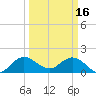 Tide chart for Dumfoundling Bay, Florida on 2023/03/16