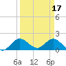 Tide chart for Dumfoundling Bay, Florida on 2023/03/17