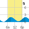Tide chart for Dumfoundling Bay, Florida on 2023/03/5