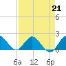 Tide chart for Dumfoundling Bay, Florida on 2023/04/21