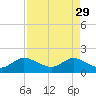 Tide chart for Dumfoundling Bay, Florida on 2023/04/29