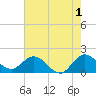 Tide chart for Dumfoundling Bay, Florida on 2023/06/1
