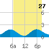 Tide chart for Dumfoundling Bay, Florida on 2023/06/27