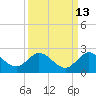 Tide chart for Dumfoundling Bay, Florida on 2023/09/13