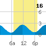 Tide chart for Dumfoundling Bay, Florida on 2023/09/16