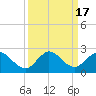 Tide chart for Dumfoundling Bay, Florida on 2023/09/17