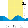 Tide chart for Dumfoundling Bay, Florida on 2023/09/21