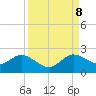 Tide chart for Dumfoundling Bay, Florida on 2023/09/8
