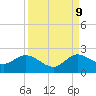 Tide chart for Dumfoundling Bay, Florida on 2023/09/9