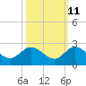 Tide chart for Dumfoundling Bay, Florida on 2023/10/11