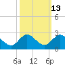 Tide chart for Dumfoundling Bay, Florida on 2023/10/13