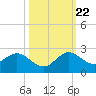 Tide chart for Dumfoundling Bay, Florida on 2023/10/22