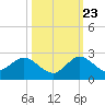 Tide chart for Dumfoundling Bay, Florida on 2023/10/23