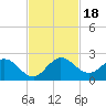 Tide chart for Dumfoundling Bay, Florida on 2023/11/18