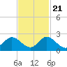 Tide chart for Dumfoundling Bay, Florida on 2023/11/21