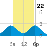 Tide chart for Dumfoundling Bay, Florida on 2023/11/22