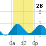 Tide chart for Dumfoundling Bay, Florida on 2023/11/26