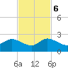 Tide chart for Dumfoundling Bay, Florida on 2023/11/6
