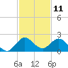 Tide chart for Dumfoundling Bay, Florida on 2023/12/11