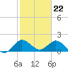 Tide chart for Dumfoundling Bay, Florida on 2024/01/22