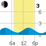 Tide chart for Dumfoundling Bay, Florida on 2024/01/3