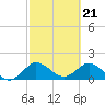Tide chart for Dumfoundling Bay, Florida on 2024/02/21