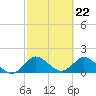 Tide chart for Dumfoundling Bay, Florida on 2024/02/22