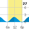 Tide chart for Dumfoundling Bay, Florida on 2024/02/27