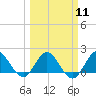 Tide chart for Dumfoundling Bay, Florida on 2024/03/11