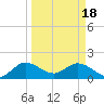 Tide chart for Dumfoundling Bay, Florida on 2024/03/18