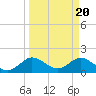 Tide chart for Dumfoundling Bay, Florida on 2024/03/20