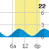 Tide chart for Dumfoundling Bay, Florida on 2024/03/22