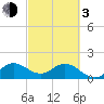 Tide chart for Dumfoundling Bay, Florida on 2024/03/3