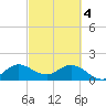 Tide chart for Dumfoundling Bay, Florida on 2024/03/4