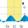 Tide chart for Dumfoundling Bay, Florida on 2024/03/9