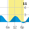 Tide chart for Dumfoundling Bay, Florida on 2024/04/11