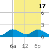 Tide chart for Dumfoundling Bay, Florida on 2024/04/17