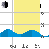 Tide chart for Dumfoundling Bay, Florida on 2024/04/1