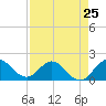 Tide chart for Dumfoundling Bay, Florida on 2024/04/25