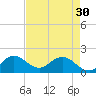 Tide chart for Dumfoundling Bay, Florida on 2024/04/30