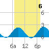 Tide chart for Dumfoundling Bay, Florida on 2024/04/6