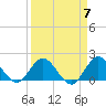 Tide chart for Dumfoundling Bay, Florida on 2024/04/7