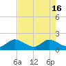Tide chart for Dumfoundling Bay, Florida on 2024/05/16