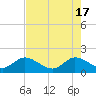 Tide chart for Dumfoundling Bay, Florida on 2024/05/17
