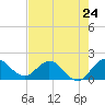 Tide chart for Dumfoundling Bay, Florida on 2024/05/24