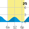 Tide chart for Dumfoundling Bay, Florida on 2024/05/25